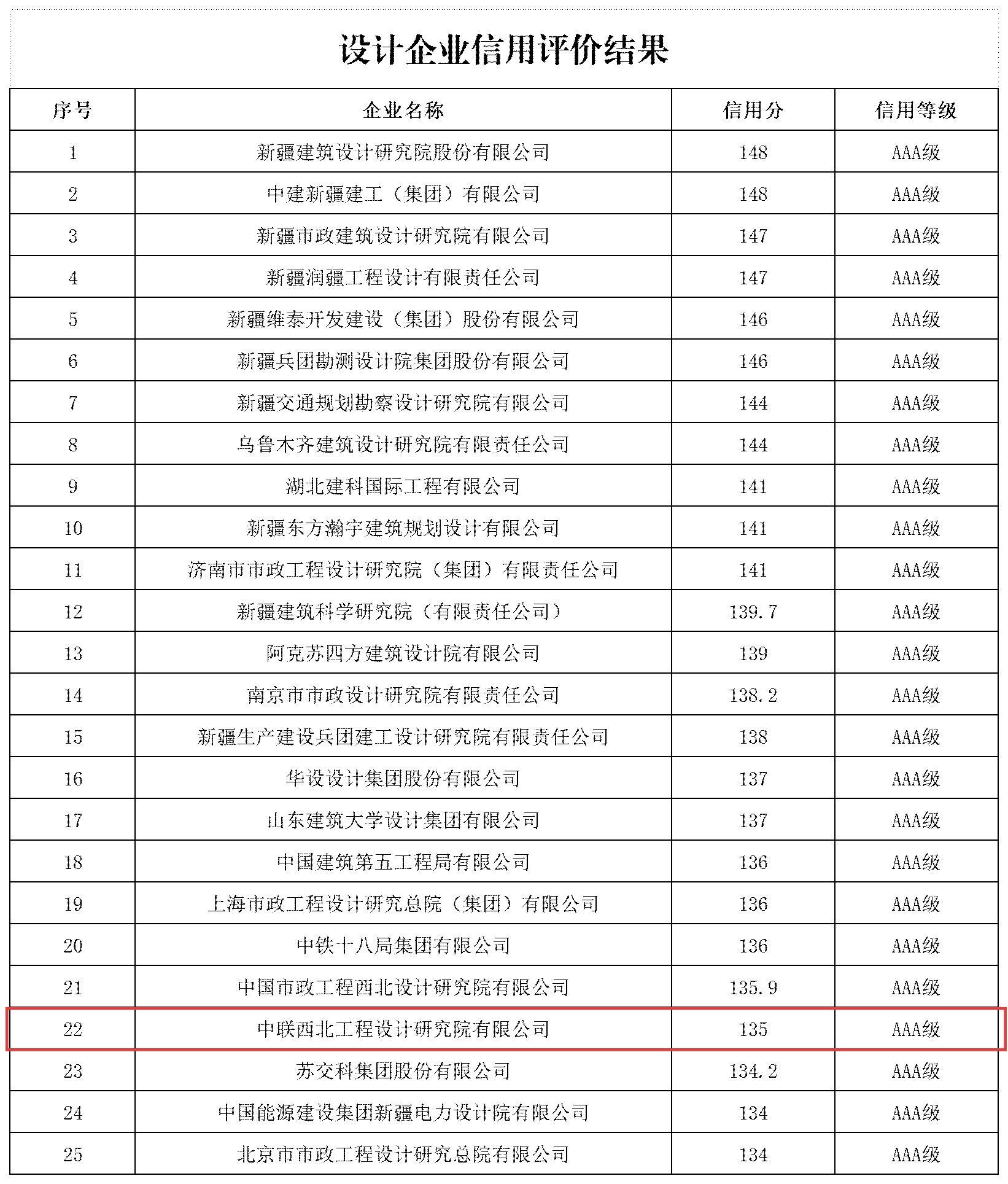 附件1:勘察设计企业信用评价结果_设计企业(1).jpg